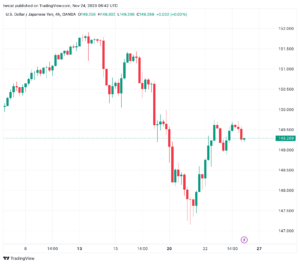 تحليل الدولار ين USD/JPY - 24/11/2023