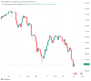 تحليل الدولار ين USD/JPY - 29/11/2023