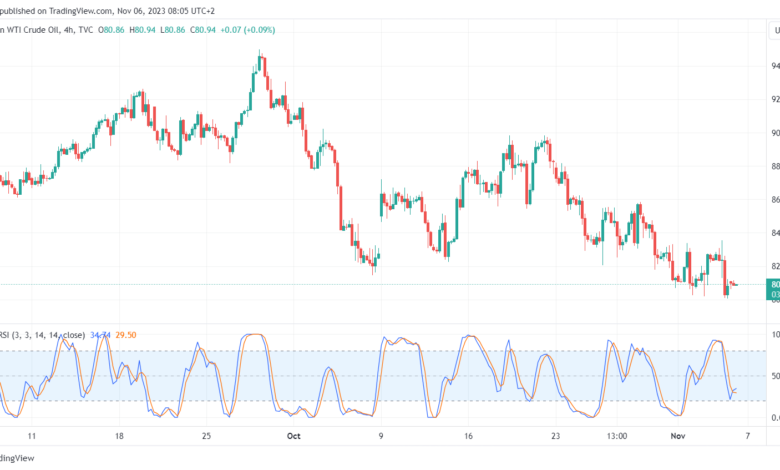 تحليل نفط CRUDE OIL - 6/11/2023
