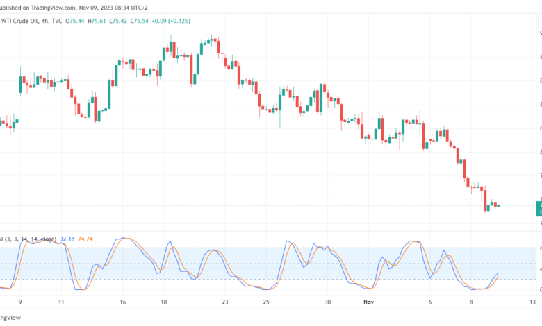 تحليل النفط CRUDE OIL - 09/11/2023