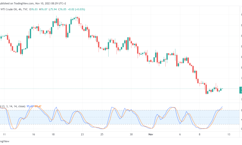 تحليل النفط CRUDE OIL - 10/11/2023
