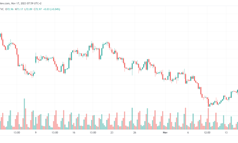 تحليل النفط CRUDE OIL - 17/11/2023