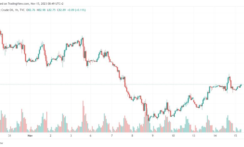 تحليل خام برنت 15/11/2023 BRENT OIL