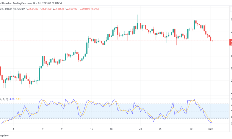 تحليل الفضة 1/11/2023 SILVER XAG/USD