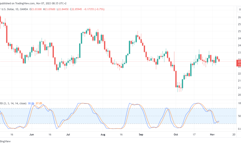 تحليل الفضة 7/11/2023 SILVER XAG/USD