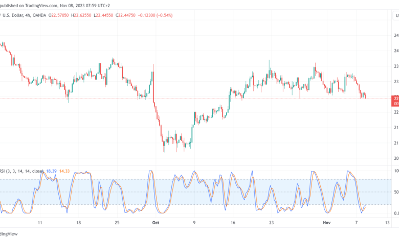 تحليل الفضة 8/11/2023 SILVER XAG/USD