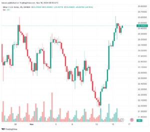 تحليل الفضة 16/11/2023 SILVER XAG/USD