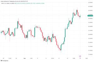 تحليل الفضة 20/11/2023 SILVER XAG/USD