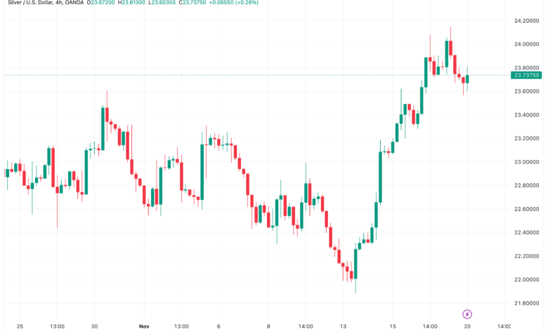 تحليل الفضة 20/11/2023 SILVER XAG/USD