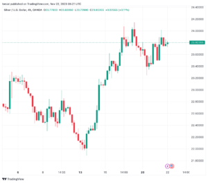 تحليل الفضة 22/11/2023 SILVER XAG/USD