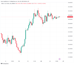 تحليل الفضة 24/11/2023 SILVER XAG/USD