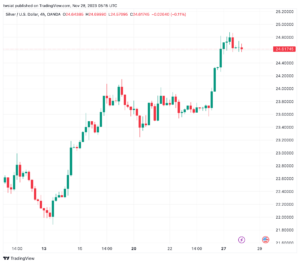 تحليل الفضة 28/11/2023 SILVER XAG/USD