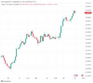 تحليل الفضة 29/11/2023 SILVER XAG/USD