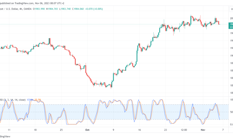 تحليل الذهب GOLD XAUUSD - 6/11/2023