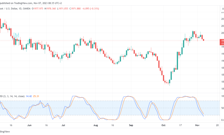 تحليل الذهب GOLD XAUUSD - 7/11/2023