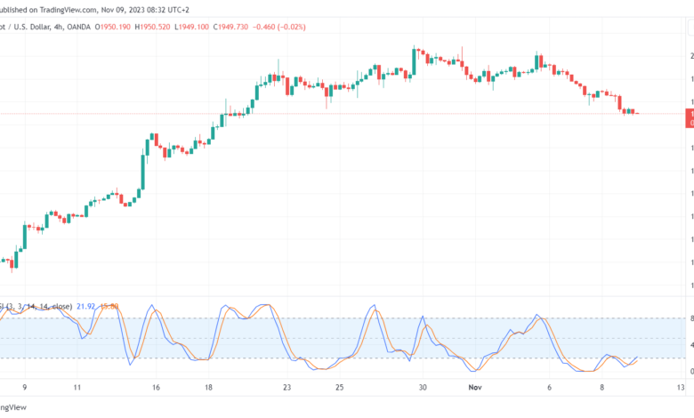 تحليل الذهب GOLD XAUUSD - 09/11/2023