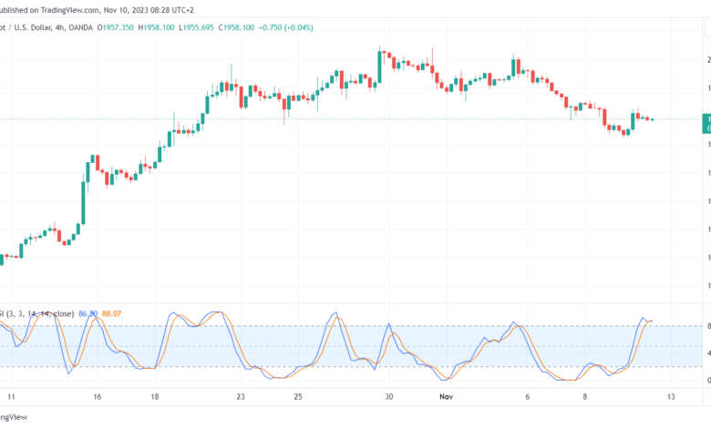 تحليل الذهب GOLD XAUUSD - 10/11/2023
