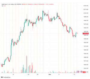تحليل الذهب GOLD XAUUSD - 14/11/2023