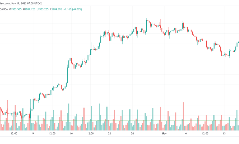 تحليل الذهب GOLD XAUUSD - 17/11/2023