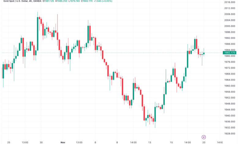 تحليل الذهب GOLD XAUUSD - 20/11/2023