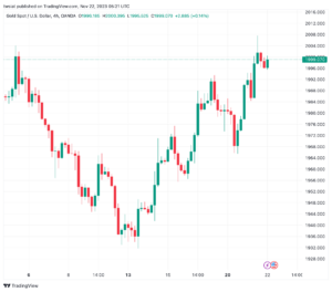 تحليل الذهب GOLD XAUUSD - 22/11/2023