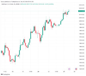 تحليل الذهب GOLD XAUUSD - 28/11/2023