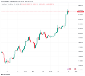 تحليل الذهب GOLD XAUUSD - 29/11/2023