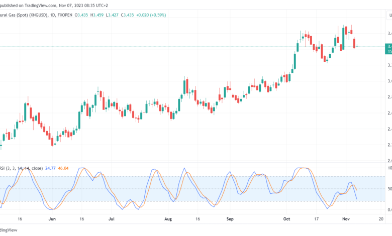 تحليل الغاز الطبيعي 7/11/2023 NATURAL GAS