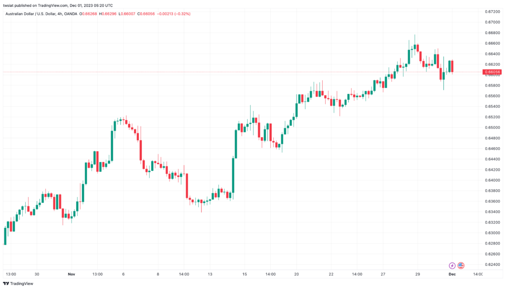 تحليل الدولار الأسترالي AUD/USD - 1/12/2023