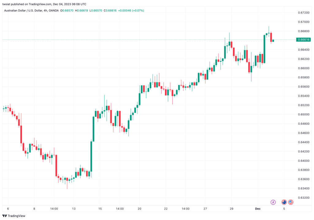 تحليل الدولار الأسترالي AUD/USD - 4/12/2023