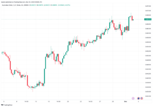 تحليل الدولار الأسترالي AUD/USD - 4/12/2023