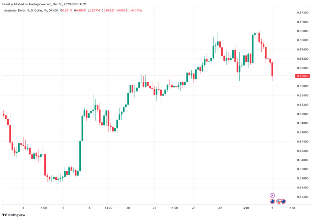 تحليل الدولار الأسترالي AUD/USD - 5/12/2023