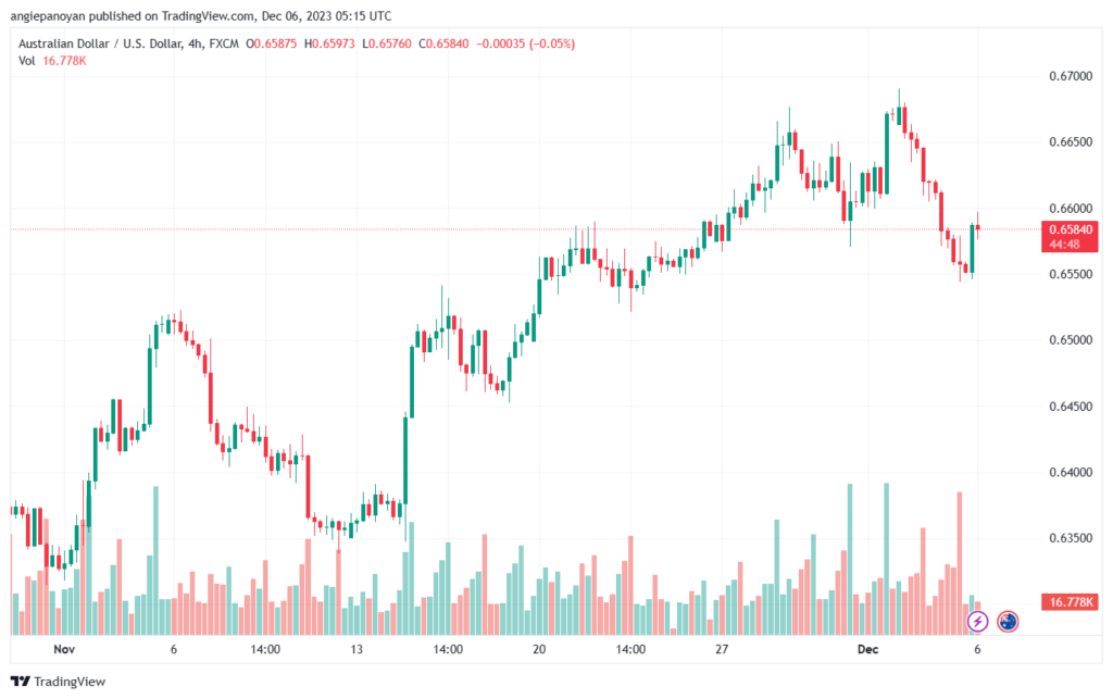 AUDUSD_2023-12-06_07-15-10-min