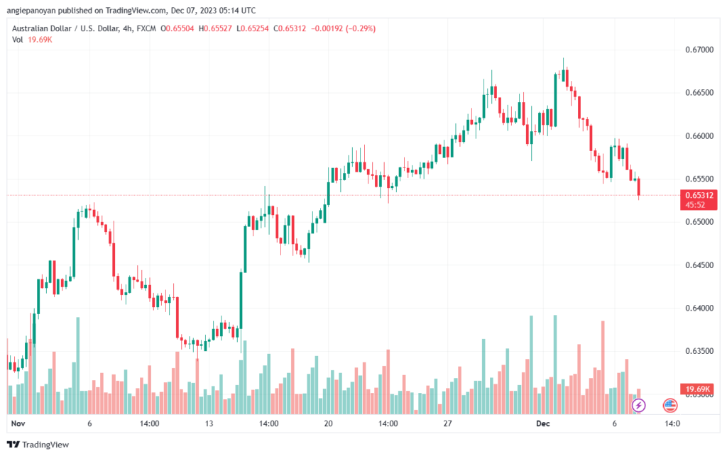 AUDUSD_2023-12-07_07-14-05-min
