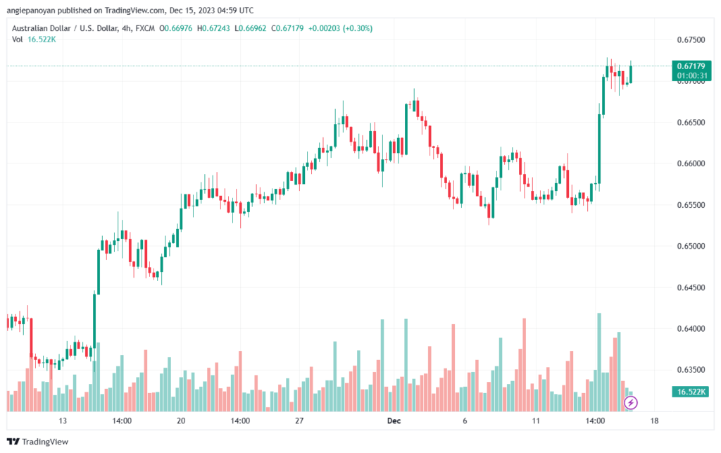 AUDUSD_2023-12-15_06-59-28-min