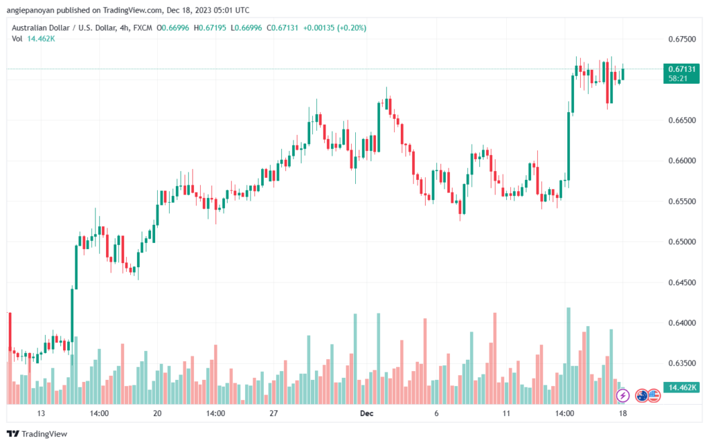 AUDUSD_2023-12-18_07-01-39-min