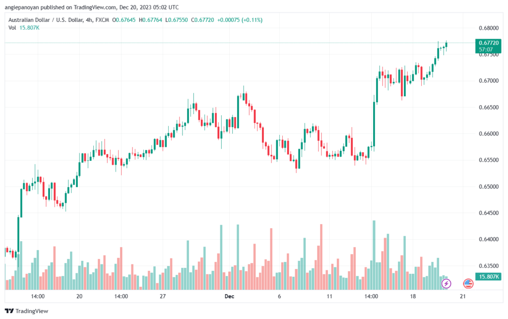 AUDUSD_2023-12-20_07-02-50-min