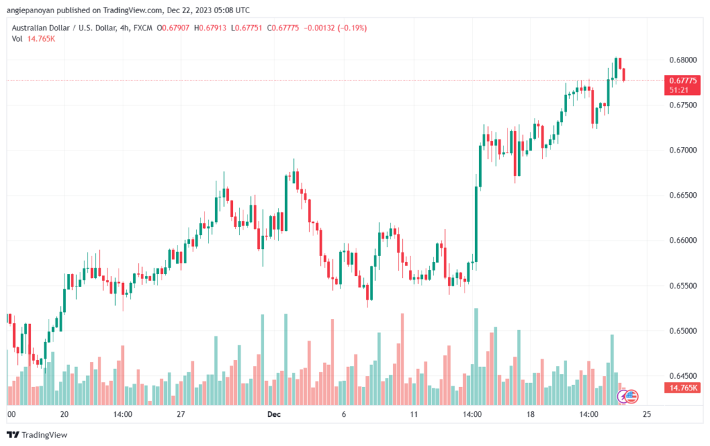 AUDUSD_2023-12-22_07-08-39-min