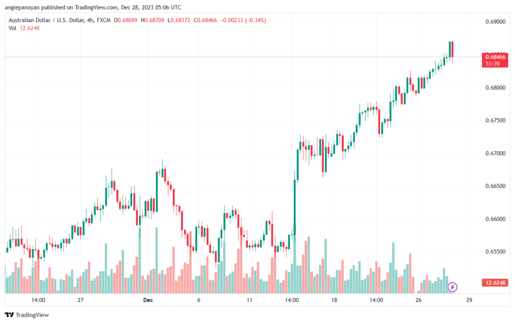 AUDUSD_2023-12-28_07-06-16-min