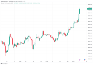 تحليل البتكوين دولار BTCUSD - 4/12/2023