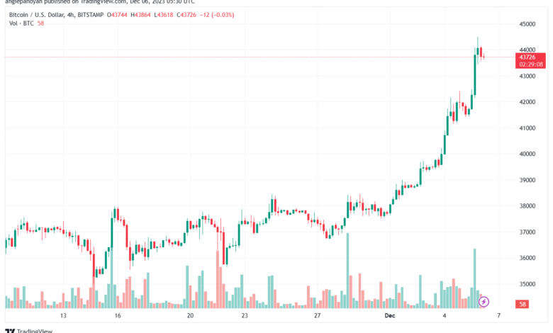 BTCUSD_2023-12-06_07-30-50-min