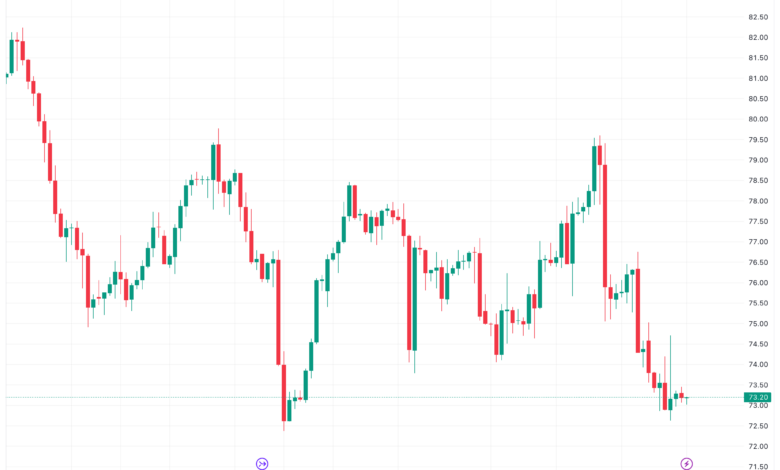 تحليل النفط CRUDE OIL - 5/12/2023