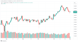 تحليل اليورو ين EUR/JPY - 1/12/2023
