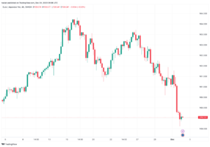 تحليل اليورو ين EUR/JPY - 4/12/2023