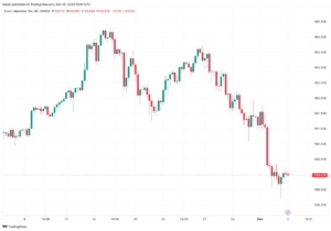 تحليل اليورو ين EUR/JPY - 5/12/2023