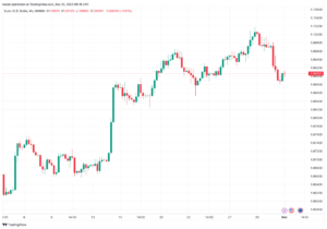 تحليل اليورو دولار EUR/USD -1/12/2023