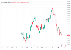 تحليل اليورو دولار EUR/USD -4/12/2023