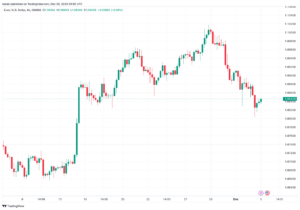 تحليل اليورو دولار EUR/USD -5/12/2023