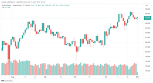 تحليل الباوند ين 1/12/2023 GBP/JPY