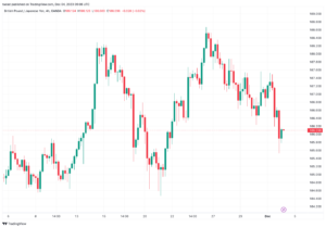 تحليل الباوند ين 4/12/2023 GBP/JPY